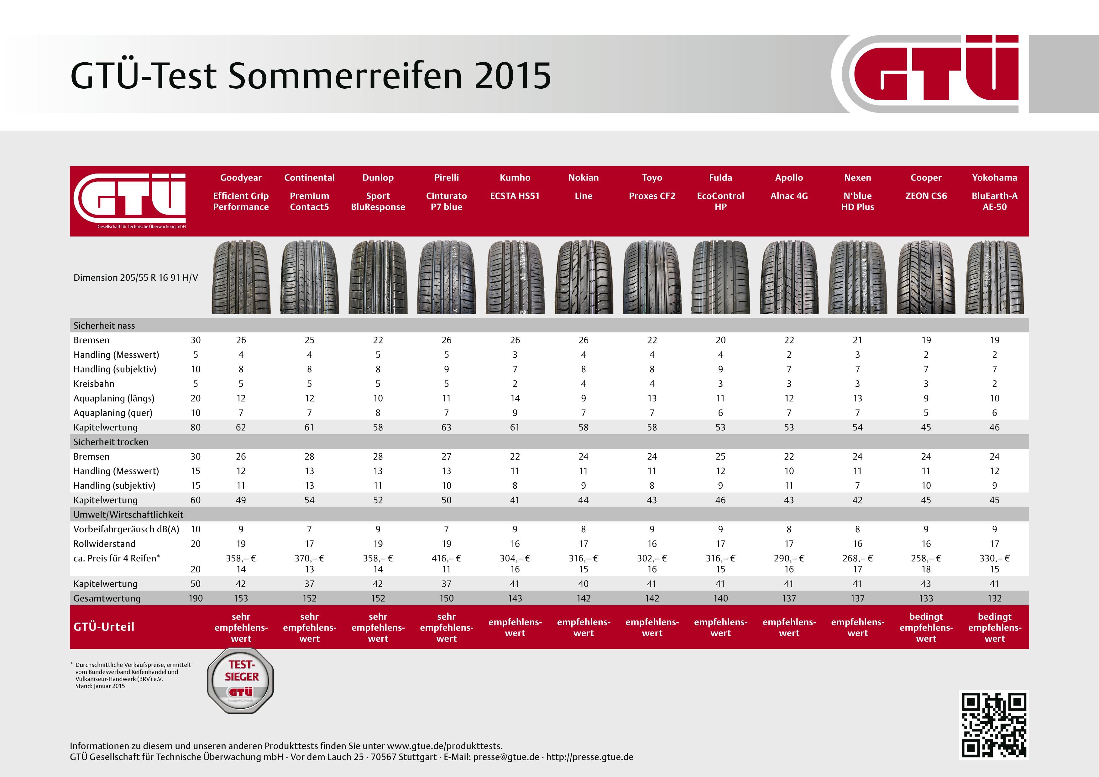 GTÜ-Test Sommerreifen 2015: Ergebnistabelle