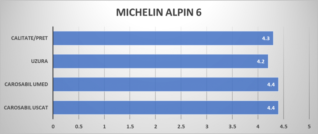 MICHELIN ALPIN 6 note berline mag